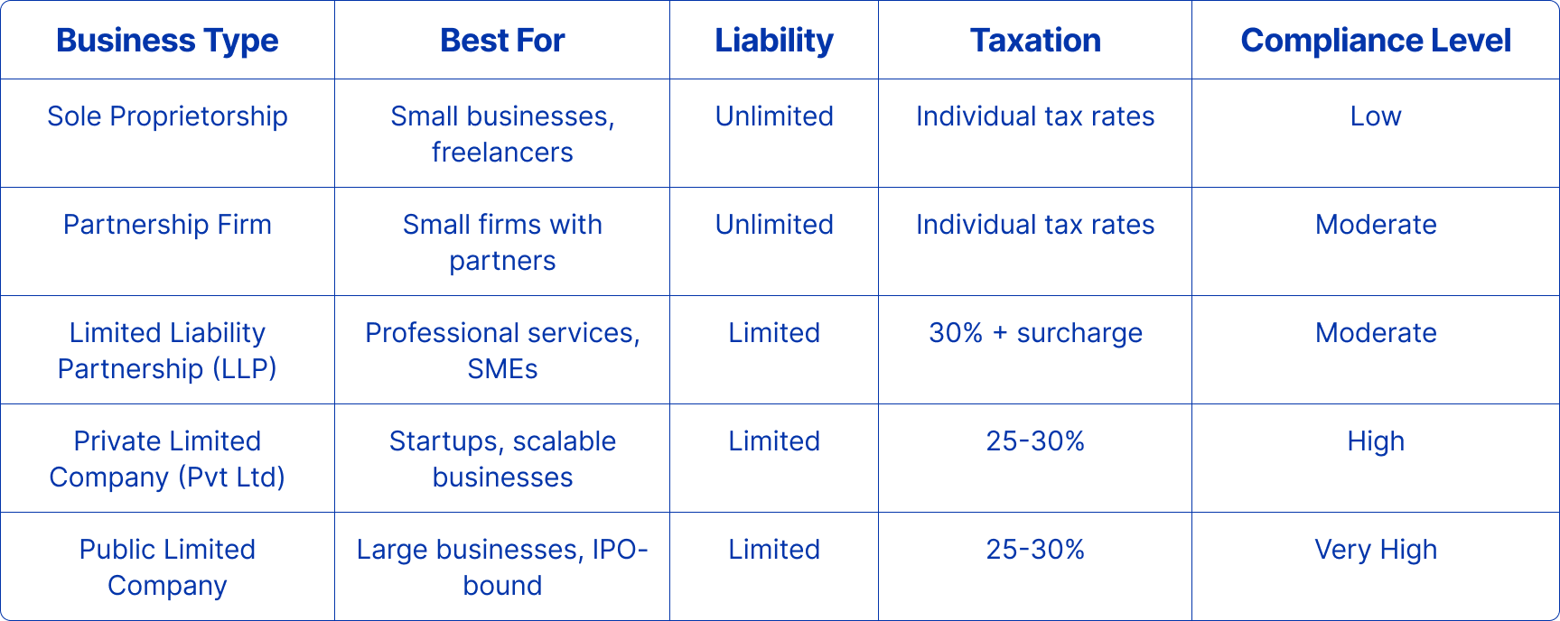 Business structures in India