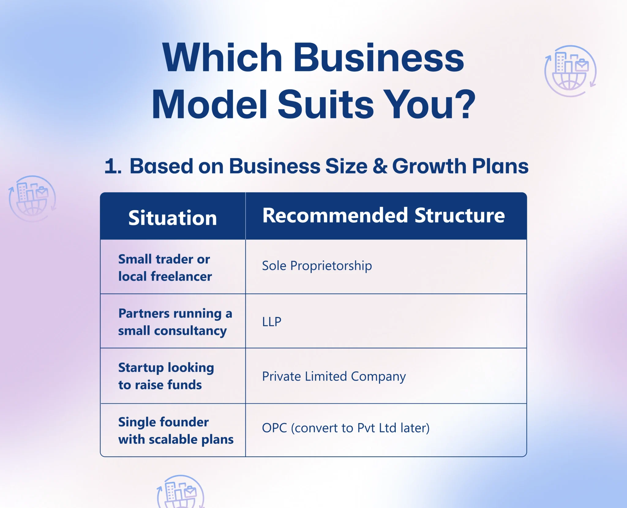 Sole Proprietorship vs LLP vs Pvt Ltd vs OPC